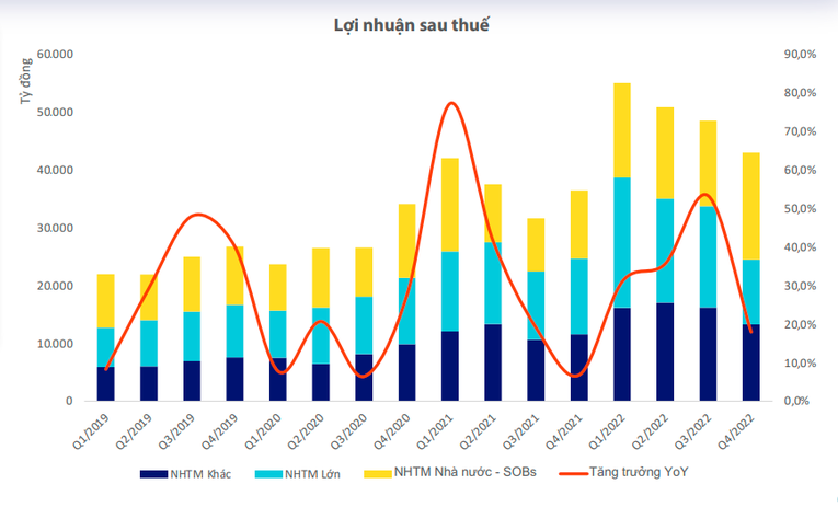 WiGroup: Lợi nhuận nhóm ngân hàng tư nhân chậm lại, gây áp lực năm 2023