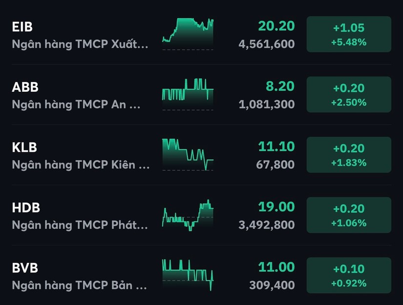 EIB dẫn đầu chiều tăng nh&oacute;m ng&acirc;n h&agrave;ng.