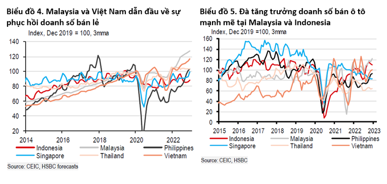 HSBC: Tiêu dùng sẽ tiếp tục hỗ trợ tăng trưởng khu vực ASEAN