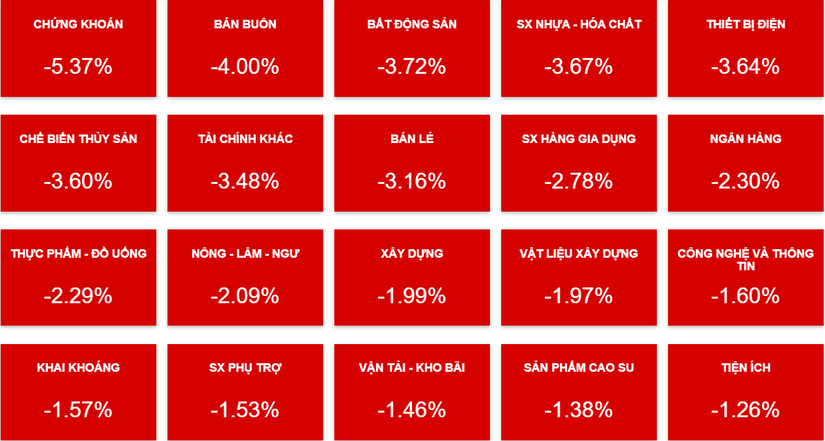 Giao dịch c&aacute;c nh&oacute;m ng&agrave;nh trong phi&ecirc;n 22/2.