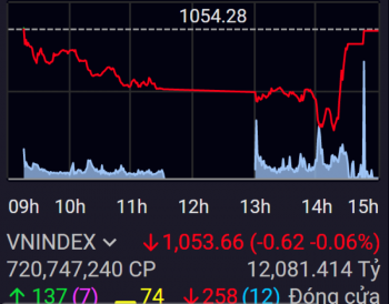 VN-Index được ‘cứu’ vào phút chót, khối ngoại bán ròng mạnh