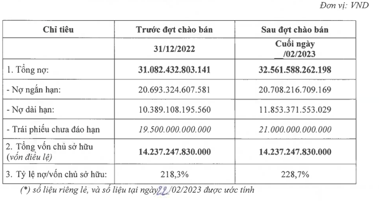 Cơ cấu nợ của Masan sau đợt ph&aacute;t h&agrave;nh ng&agrave;y 22/2.