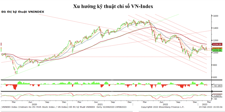 Đồ thị kỹ thuật VN-Index. Nguồn: MBS