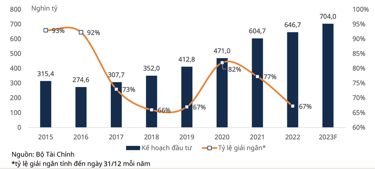 Tỷ lệ giải ng&acirc;n đầu tư c&ocirc;ng từ 2015 &ndash; 2022.