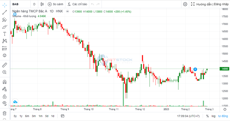 Các lãnh đạo Bac A Bank đăng ký mua vào lượng lớn cổ phiếu