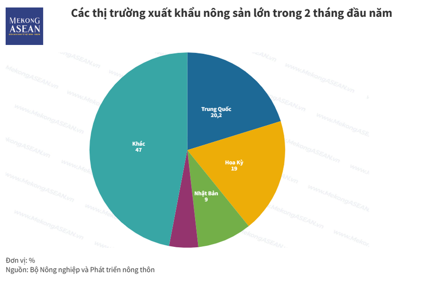 C&aacute;c thị trường xuất khẩu n&ocirc;ng sản lớn trong 2 th&aacute;ng đầu năm.