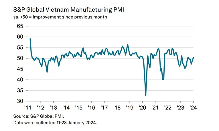 PMI ngành sản xuất Việt Nam khởi sắc trong tháng 1/2024