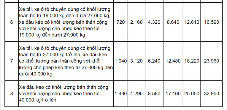 Chi tiết mức thu ph&iacute; sử dụng đường bộ đối với từng loại phương tiện.