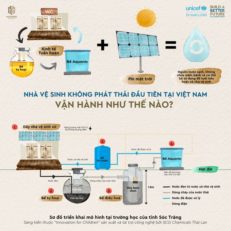 Sơ đồ triển khai m&ocirc; h&igrave;nh nh&agrave; vệ sinh kh&ocirc;ng ph&aacute;t thải trong khu&ocirc;n khổ dự &aacute;n Innovation for Children, thực hiện bởi Masterise v&agrave; UNICEF Việt Nam. Ảnh: Masterise Group