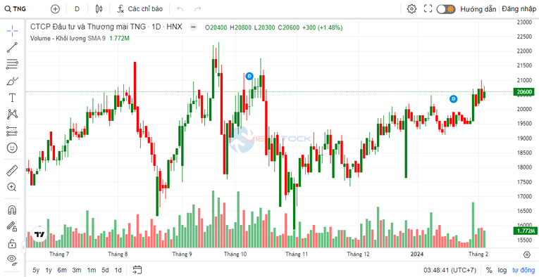 Dệt may TNG vượt khó, doanh thu trong tháng 1 tăng 31%