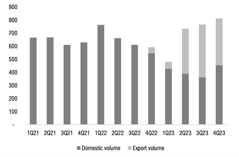 Sản lượng ti&ecirc;u thụ HRC trong nước (domestic volume) v&agrave; xuất khẩu (export volume) theo qu&yacute; của HPG. Nguồn: SSI