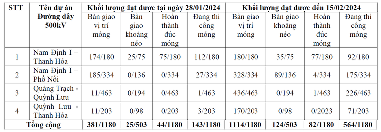 Tiến độ triển khai c&aacute;c dự &aacute;n th&agrave;nh phần đường d&acirc;y 500 kV mạch 3.