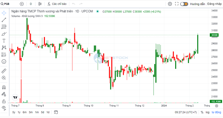 Cổ đông PG Bank sắp nhận cổ phiếu thưởng 40% sau gần 12 năm