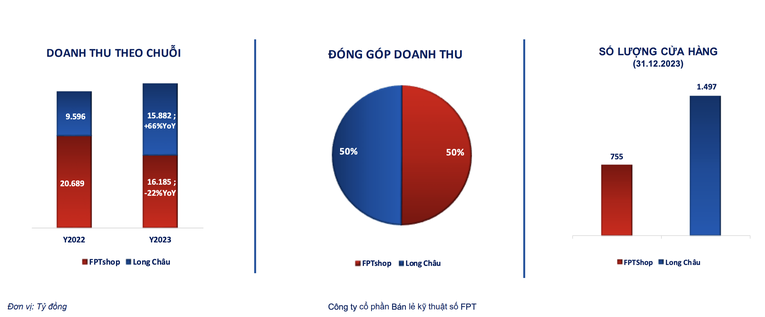 Long Ch&acirc;u đ&oacute;ng g&oacute;p một nửa doanh thu cho FPT Retail trong năm 2023.