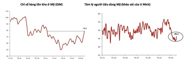 VinaCapital: Xuất khẩu của Việt Nam sẽ tiếp tục đà tăng trưởng