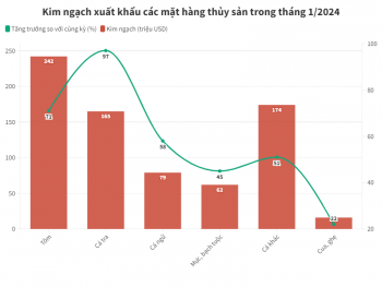 Xuất khẩu các mặt hàng thủy sản đều tăng trưởng hai con số trong tháng 1