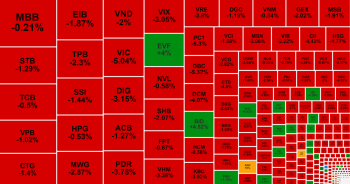 VN-Index &apos;quay xe&apos; giảm sốc, một mã ngân hàng ngược dòng phá đỉnh