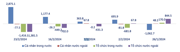 Gi&aacute; trị r&ograve;ng theo loại h&igrave;nh nh&agrave; đầu tư 5 tuần gần nhất (tỷ đồng). Nguồn: SHS