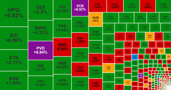 VCB tăng trần kéo VN-Index vượt ngưỡng 1.250 điểm