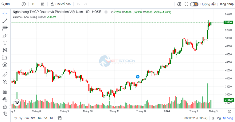 BIDV sắp thông qua phương án phân phối lợi nhuận 2022, 2023