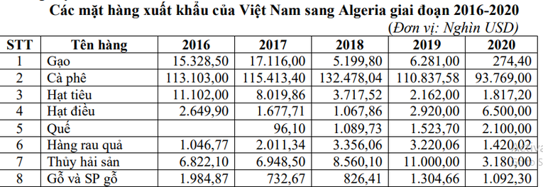 Xuất khẩu nông sản vào Algeria, tiềm năng lớn nhưng nhiều rào cản