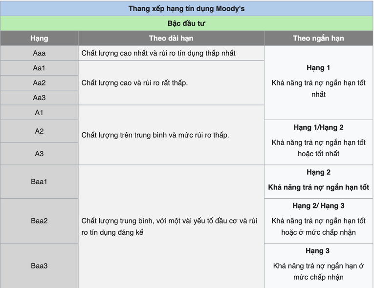 Moody’s rút lại nhiều đánh giá xếp hạng với Ngân hàng Liên doanh Việt - Nga