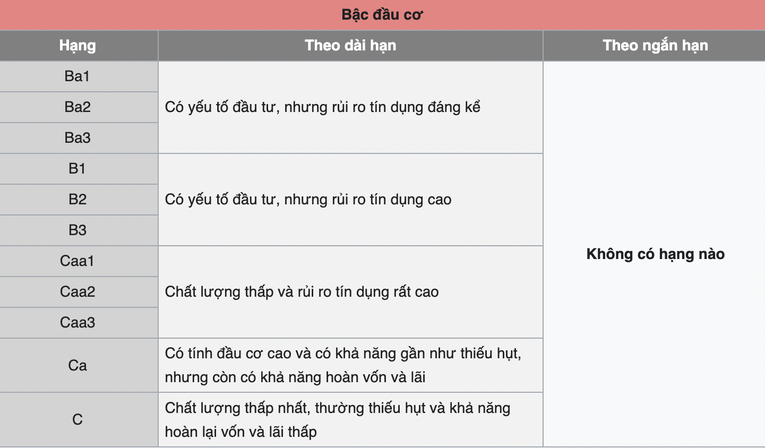 Mỗi một thứ hạng từ Aa đến Caa, Moody&amp;amp;amp;apos;s th&ecirc;m c&aacute;c con số 1, 2 v&agrave; 3; con số c&agrave;ng thấp th&igrave; xếp hạng c&agrave;ng cao. Hạng Aaa, Ca v&agrave; C th&igrave; sẽ kh&ocirc;ng th&ecirc;m số. C&ograve;n Not Prime l&agrave; mức kh&ocirc;ng đầu tư.