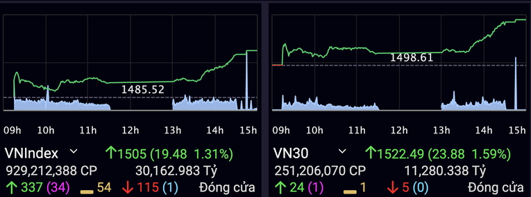 Diễn biến chỉ số VN-Index v&agrave; VN30 trong phi&ecirc;n 3/3.