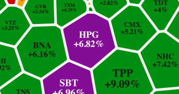 Thép, than và vận tải băng băng leo dốc giúp VN-Index hồi phục bất ngờ