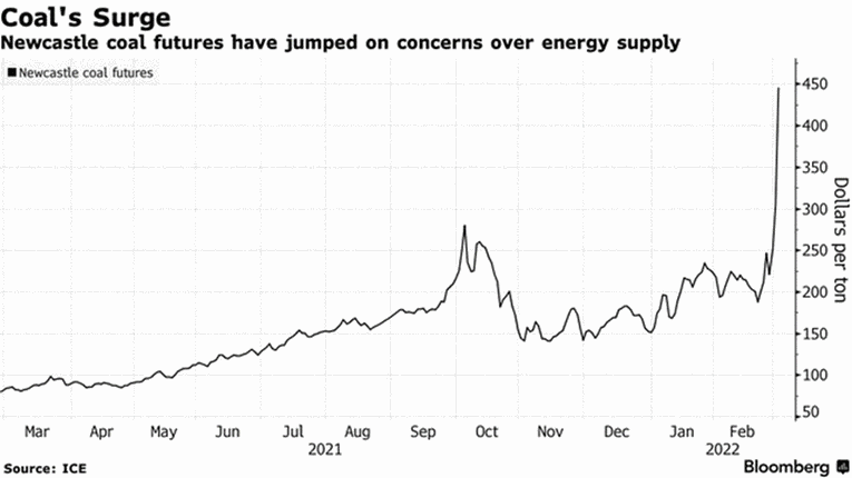 Biểu đồ gi&aacute; than trong thời gian gần đ&acirc;y. Ảnh: ICE, Bloomberg