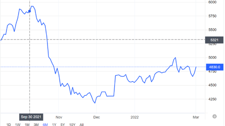 Diễn biến gi&aacute; th&eacute;p thanh vằn. Ảnh: Trading Economics