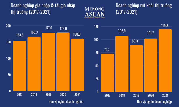 Năm 2021, số doanh nghiệp th&agrave;nh lập mới v&agrave; t&aacute;i gia nhập thị trường giảm trong khi số doanh nghiệp r&uacute;t lui khỏi thị trường tăng đ&aacute;ng kể (Nguồn: Tổng cục Thống k&ecirc;)