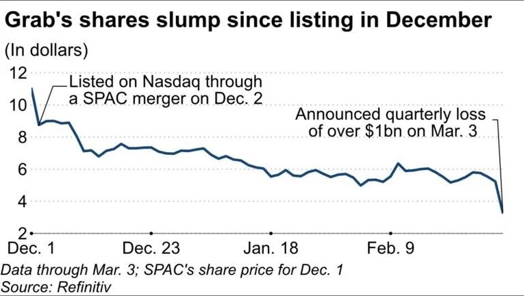 Cổ phiếu Grab lao dốc kể từ khi ni&ecirc;m yết v&agrave;o th&aacute;ng 12/2021. Dữ liệu đến ng&agrave;y 3/3. Nguồn: Refinitiv/Nikkei