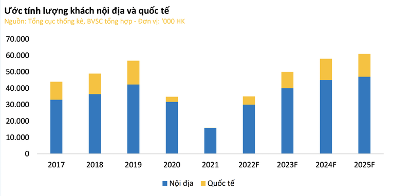 BVSC dự đo&aacute;n năm 2023, lượng kh&aacute;ch sẽ phục hồi bằng thời điểm năm 2018.