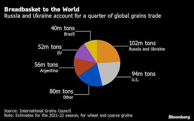 Nga v&agrave; Ukraine chiếm 1/4 xuất khẩu ngũ cốc to&agrave;n cầu. Nguồn: Hội đồng Ngũ cốc Quốc tế (IGC)/Bloomberg