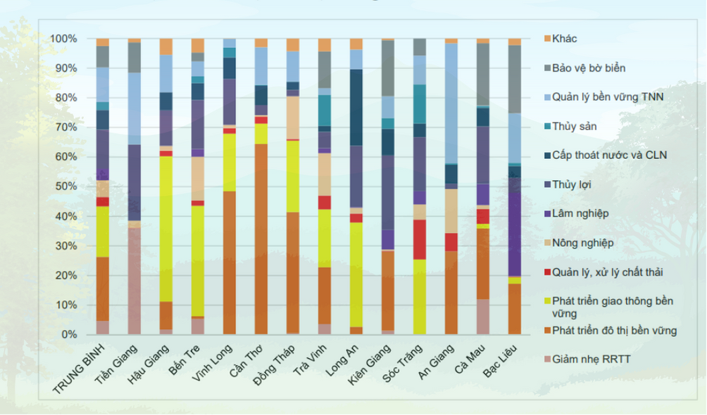Cơ cấu đầu tư cho BĐKH &amp;amp;amp;amp; TTX tại mỗi tỉnh ĐBSCL.