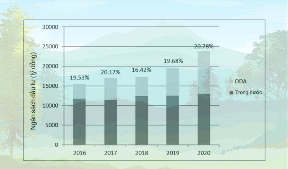 Tổng hợp ng&acirc;n s&aacute;ch đầu tư cho BĐKH của 29 tỉnh th&agrave;nh từ năm 2016 đến năm 2020 với hai nguồn vốn ch&iacute;nh l&agrave; ODA v&agrave; trong nước (số liệu trong ngoặc đơn ph&iacute;a tr&ecirc;n c&aacute;c cột l&agrave; % của ng&acirc;n s&aacute;ch đầu tư cho BĐKH tr&ecirc;n tổng ng&acirc;n s&aacute;ch đầu tư của tỉnh).