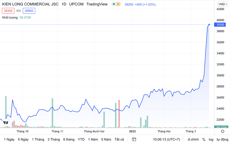 Cổ phiếu KLB tăng dựng đứng trong những phi&ecirc;n vừa qua.