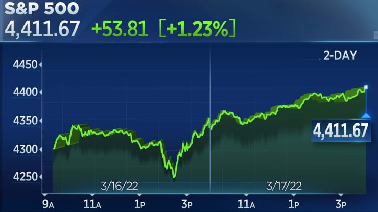 S&amp;amp;amp;amp;P 500 nh&iacute;ch nhẹ trong phi&ecirc;n 17/3, phi&ecirc;n tăng thứ ba li&ecirc;n tiếp (Ảnh: CNBC)