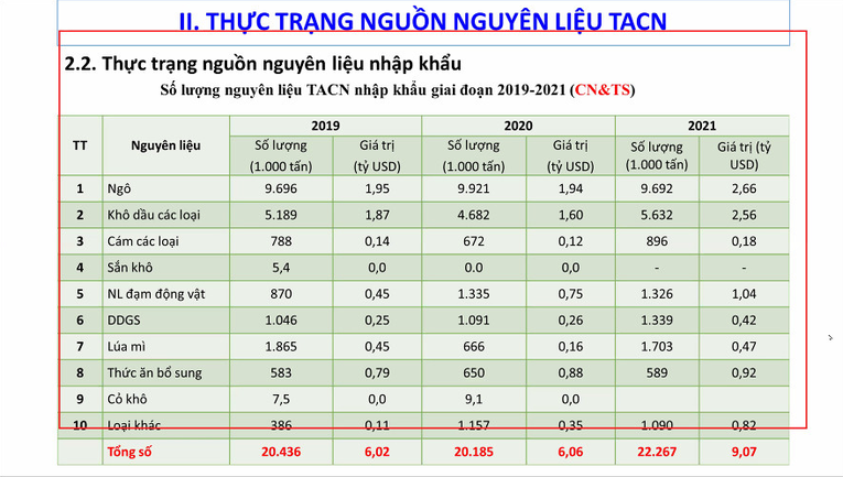 Kiến nghị giảm thuế doanh nghiệp để ứng phó giá thức ăn chăn nuôi tăng cao