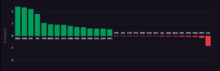 C&aacute;c bluechip tăng mạnh gi&uacute;p đ&oacute;ng g&oacute;p điểm cho VN-Index.