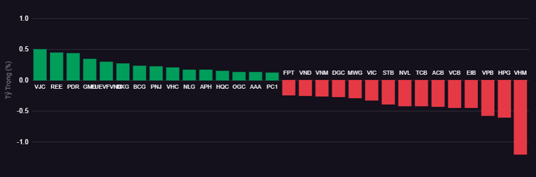 Top cổ phiếu ảnh hưởng đến chỉ số VN-Index h&ocirc;m nay.
