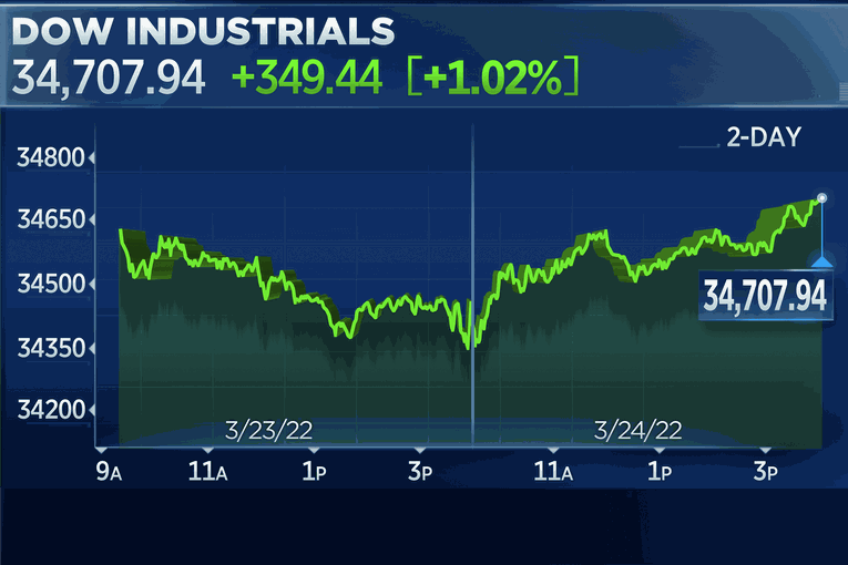 Dow Jones phục hồi 349,44 điểm, lấy lại mức giảm trong phi&ecirc;n giao dịch liền trước (Ảnh: CNBC)