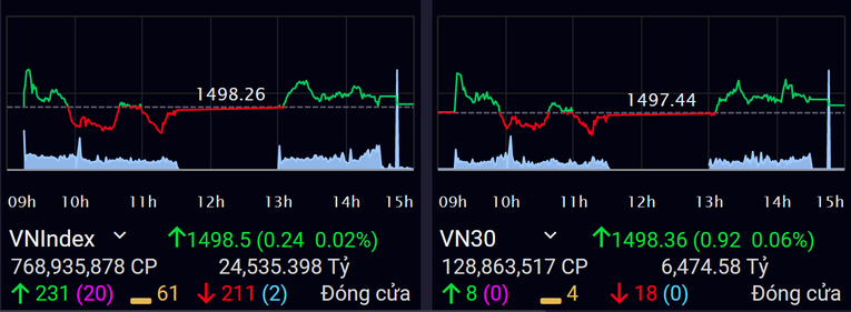 Diến biến chỉ số VN-Index v&agrave; VN30 h&ocirc;m nay. SSI