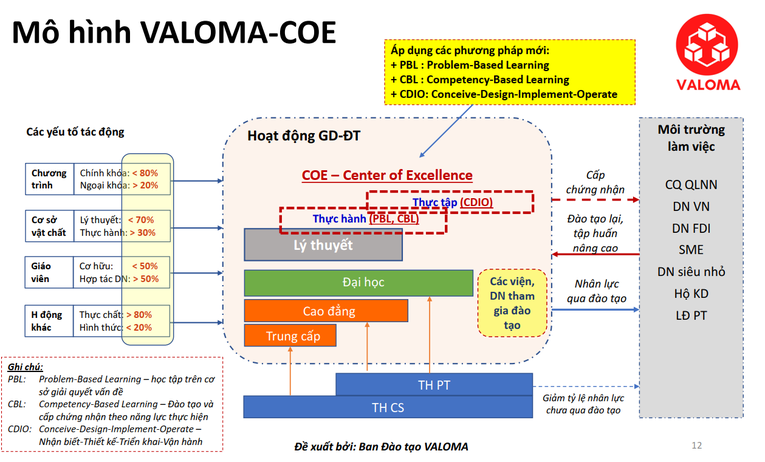 M&ocirc; h&igrave;nh đ&agrave;o tạo VALOMA-COE. Nguồn: Ban Đ&agrave;o tạo VALOMA