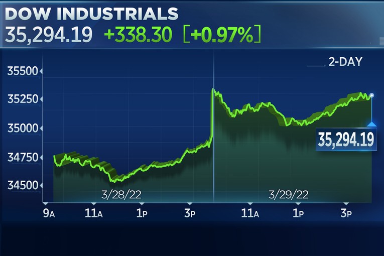 Dow Jones tăng 338,30 điểm, phi&ecirc;n tăng thứ tư li&ecirc;n tiếp khi thị trường lạc quan về một thỏa thuận ngừng bắn sớm đạt được (Ảnh: CNBC)