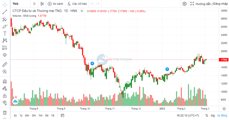 Doanh thu dệt may TNG tiếp tục tăng trưởng trong tháng 2/2023