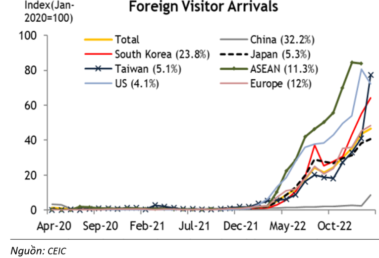 Lượng kh&aacute;ch nước ngo&agrave;i đến tăng 7,1% so với th&aacute;ng trước, đạt 46,8% so với mức cao nhất trước Covid (th&aacute;ng 1/2020), dẫn đầu l&agrave; Trung Quốc, H&agrave;n Quốc.