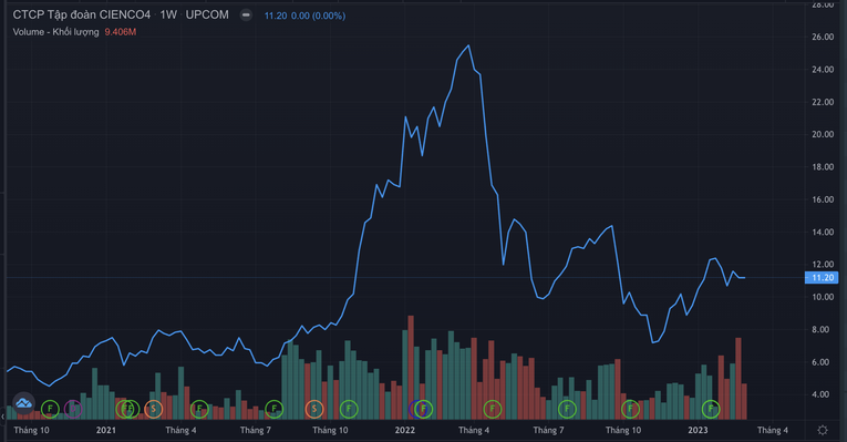Diễn biến cổ phiếu C4G.