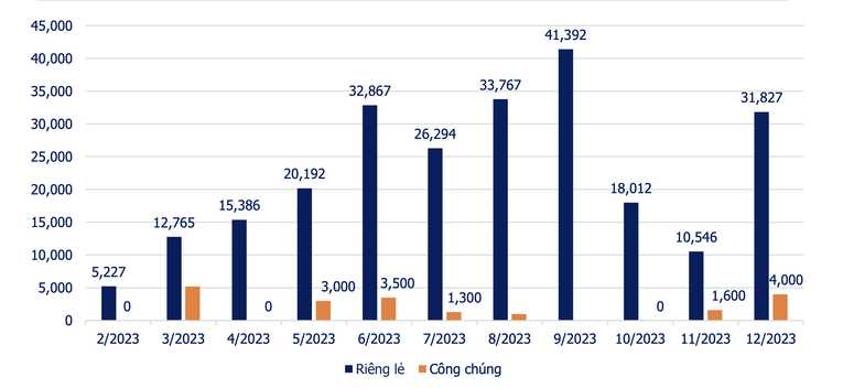 Gi&aacute; trị tr&aacute;i phiếu doanh nghiệp đ&aacute;o hạn trong năm 2023. Nguồn: VBMA